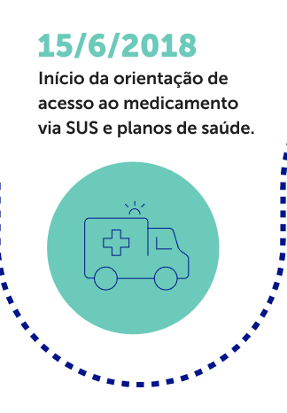 Início da orientação de acesso ao medicamento via SUS e planos de saúde.